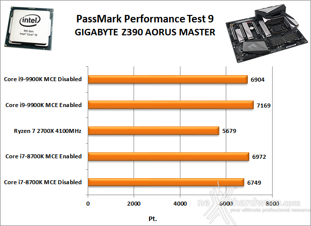 GIGABYTE Z390 AORUS MASTER 11. Benchmark Sintetici 3