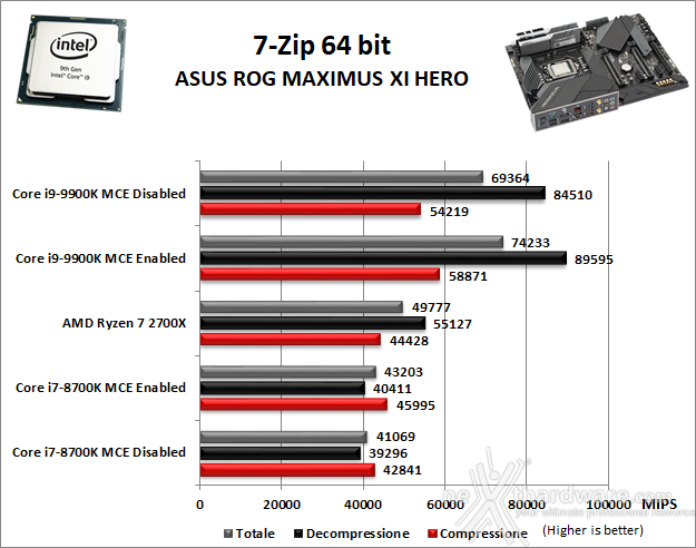 ASUS ROG MAXIMUS XI HERO (WI-FI) 10. Benchmark Compressione e Rendering 1