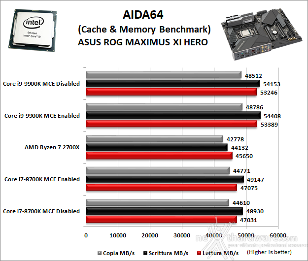 ASUS ROG MAXIMUS XI HERO (WI-FI) 11. Benchmark Sintetici 6