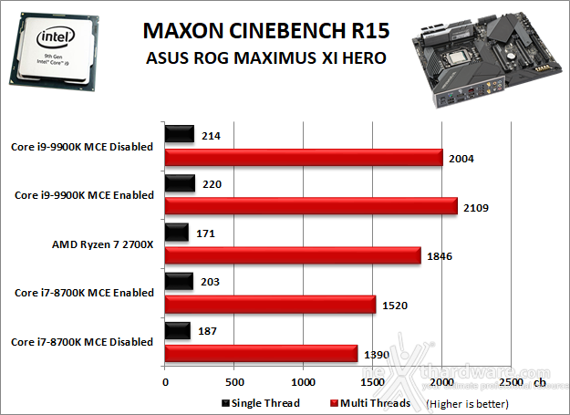 ASUS ROG MAXIMUS XI HERO (WI-FI) 10. Benchmark Compressione e Rendering 3