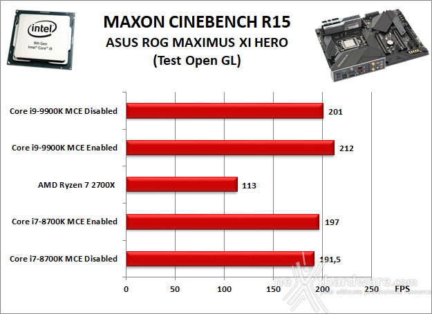 ASUS ROG MAXIMUS XI HERO (WI-FI) 10. Benchmark Compressione e Rendering 4