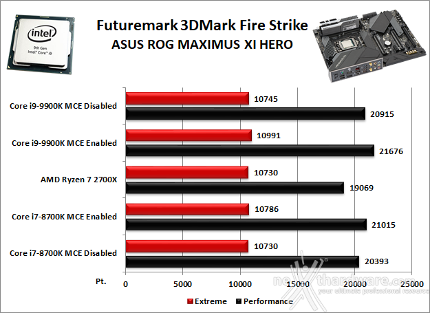 ASUS ROG MAXIMUS XI HERO (WI-FI) 12. Benchmark 3D 1