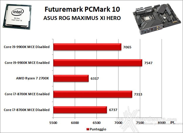 ASUS ROG MAXIMUS XI HERO (WI-FI) 11. Benchmark Sintetici 2