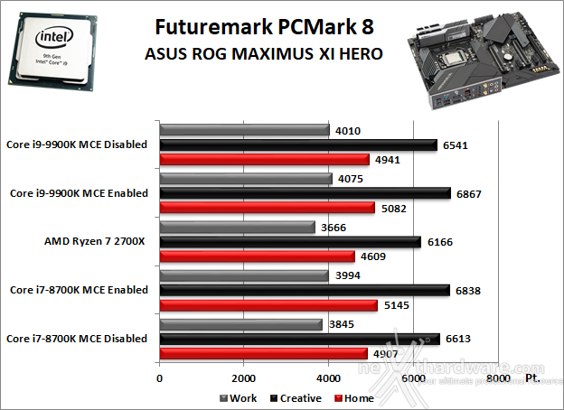 ASUS ROG MAXIMUS XI HERO (WI-FI) 11. Benchmark Sintetici 1