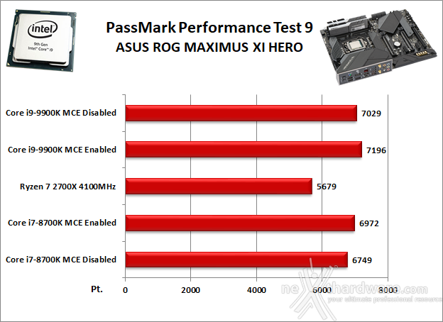 ASUS ROG MAXIMUS XI HERO (WI-FI) 11. Benchmark Sintetici 3
