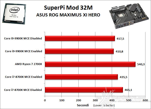 ASUS ROG MAXIMUS XI HERO (WI-FI) 11. Benchmark Sintetici 4