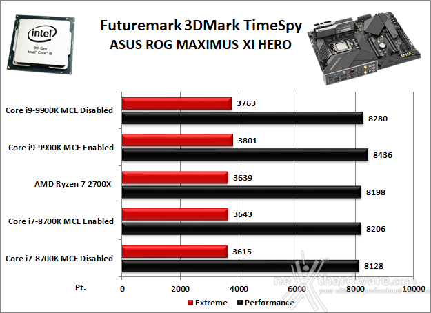 ASUS ROG MAXIMUS XI HERO (WI-FI) 12. Benchmark 3D 2