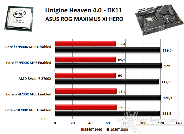 ASUS ROG MAXIMUS XI HERO (WI-FI) 12. Benchmark 3D 3