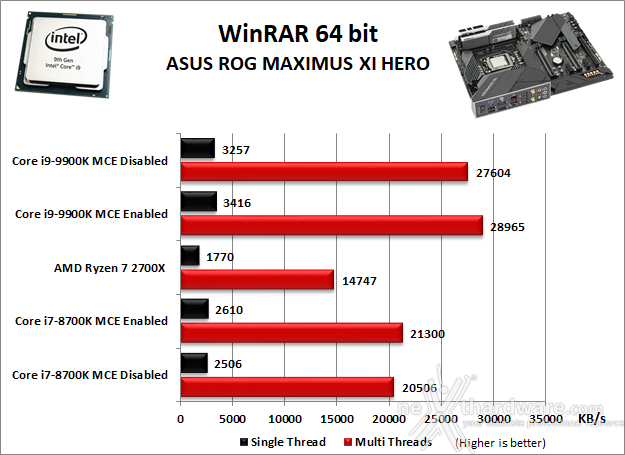 ASUS ROG MAXIMUS XI HERO (WI-FI) 10. Benchmark Compressione e Rendering 2