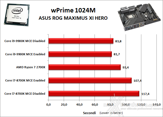 ASUS ROG MAXIMUS XI HERO (WI-FI) 11. Benchmark Sintetici 5