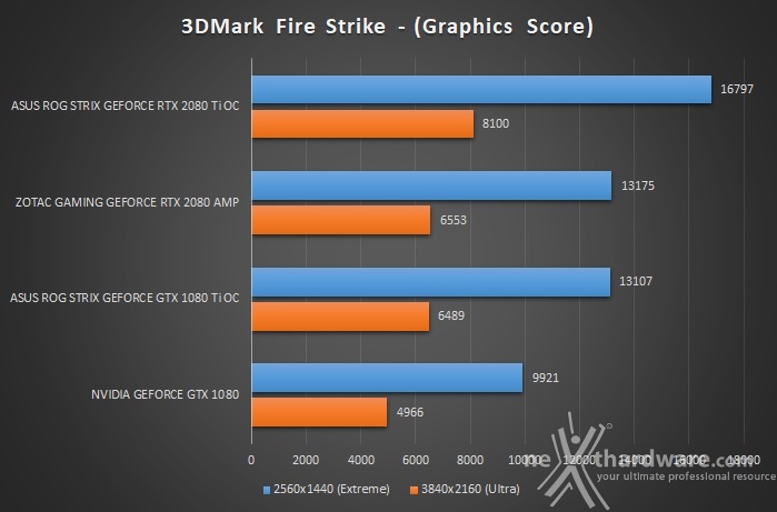 ASUS ROG STRIX RTX 2080 Ti OC 7. 3DMark Fire Strike & Time Spy 2