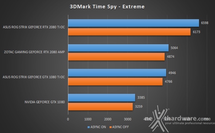 ASUS ROG STRIX RTX 2080 Ti OC 7. 3DMark Fire Strike & Time Spy 8