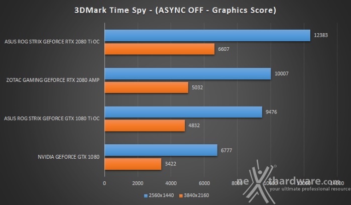 ASUS ROG STRIX RTX 2080 Ti OC 7. 3DMark Fire Strike & Time Spy 7