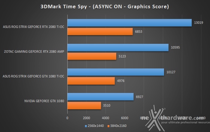 ASUS ROG STRIX RTX 2080 Ti OC 7. 3DMark Fire Strike & Time Spy 6