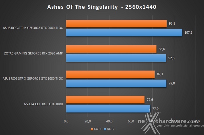 ASUS ROG STRIX RTX 2080 Ti OC 12. Test giochi DirectX 12 & Vulkan 2