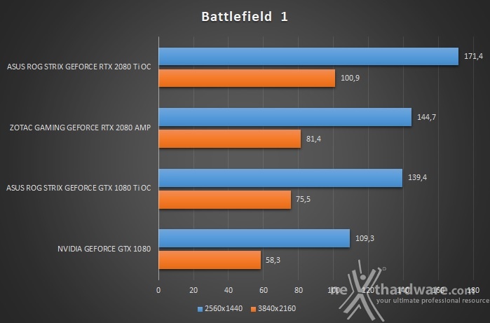 ASUS ROG STRIX RTX 2080 Ti OC 10. Assassin's Creed: Origins & Battlefield 1 4