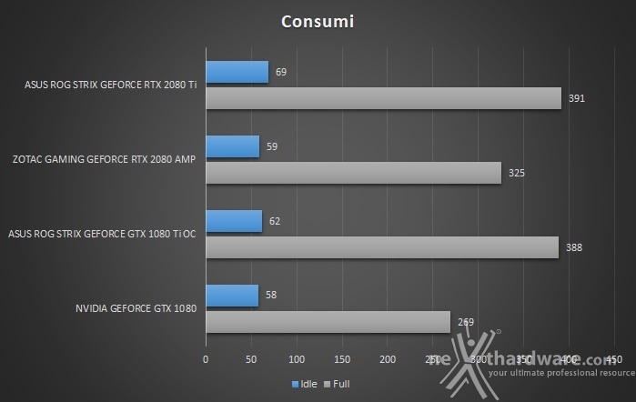 ASUS ROG STRIX RTX 2080 Ti OC 14. Temperature, consumi e rumorosità 2