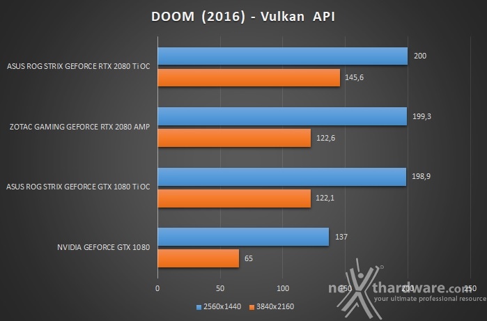 ASUS ROG STRIX RTX 2080 Ti OC 12. Test giochi DirectX 12 & Vulkan 14