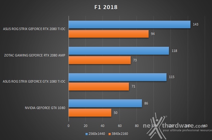 ASUS ROG STRIX RTX 2080 Ti OC 11. Far Cry 5 & F1 2018 4