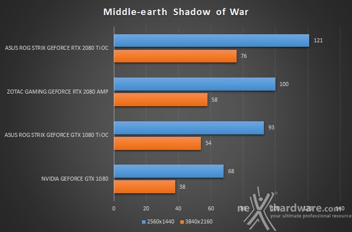 ASUS ROG STRIX RTX 2080 Ti OC 9. Tom Clancy's Rainbow Six: Siege & Middle-earth: Shadow of War 4