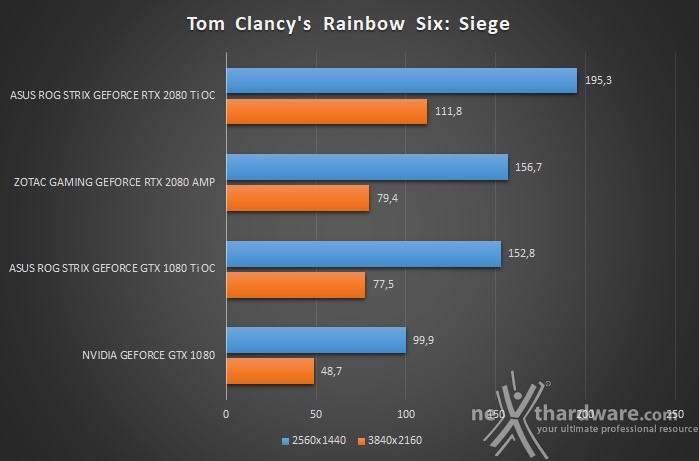 ASUS ROG STRIX RTX 2080 Ti OC 9. Tom Clancy's Rainbow Six: Siege & Middle-earth: Shadow of War 2