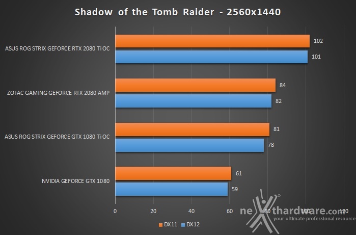 ASUS ROG STRIX RTX 2080 Ti OC 12. Test giochi DirectX 12 & Vulkan 8