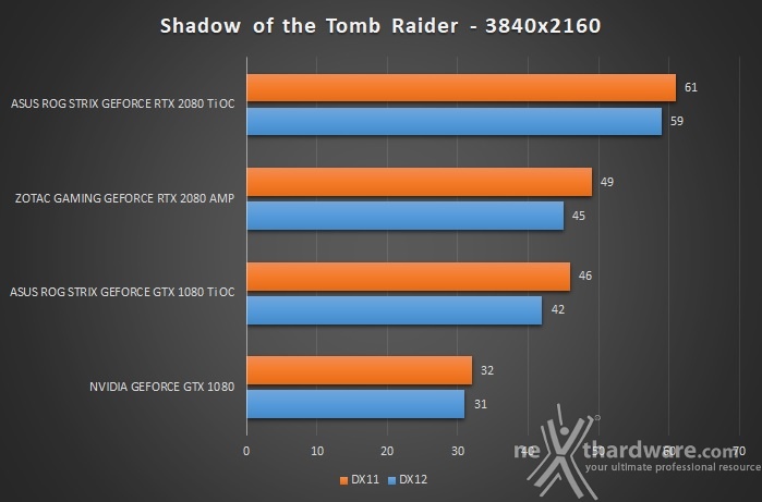 ASUS ROG STRIX RTX 2080 Ti OC 12. Test giochi DirectX 12 & Vulkan 9