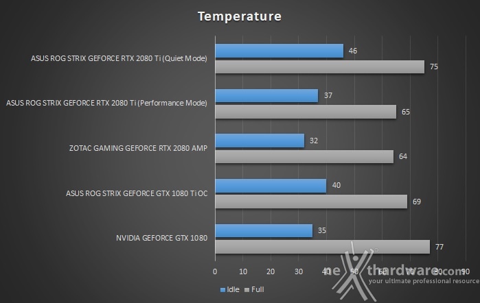 ASUS ROG STRIX RTX 2080 Ti OC 14. Temperature, consumi e rumorosità 1