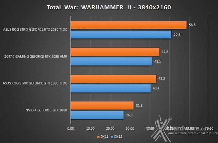 ASUS ROG STRIX RTX 2080 Ti OC 12. Test giochi DirectX 12 & Vulkan 12