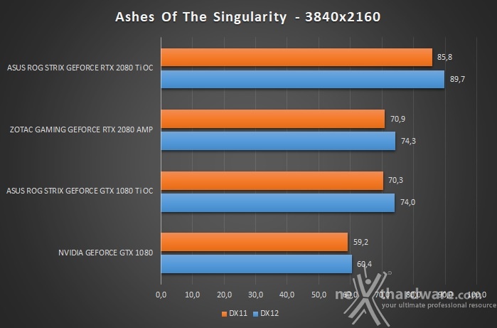 ASUS ROG STRIX RTX 2080 Ti OC 12. Test giochi DirectX 12 & Vulkan 3