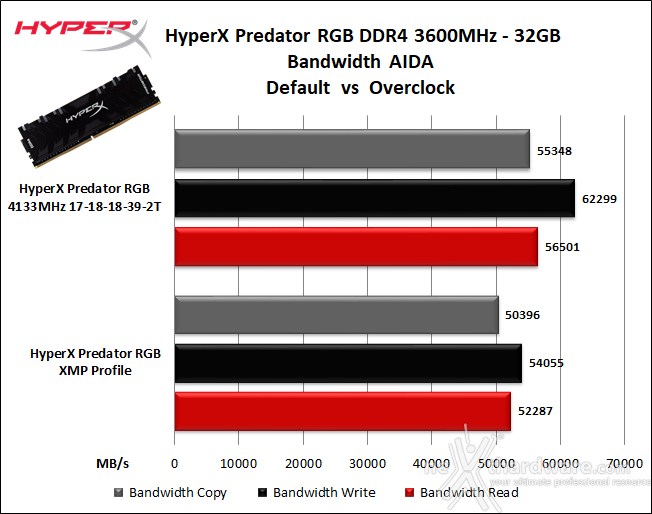 HyperX Predator RGB 3600MHz 32GB 7. Performance - Analisi dei timings 8