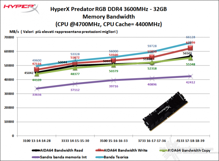 HyperX Predator RGB 3600MHz 32GB 7. Performance - Analisi dei timings 1