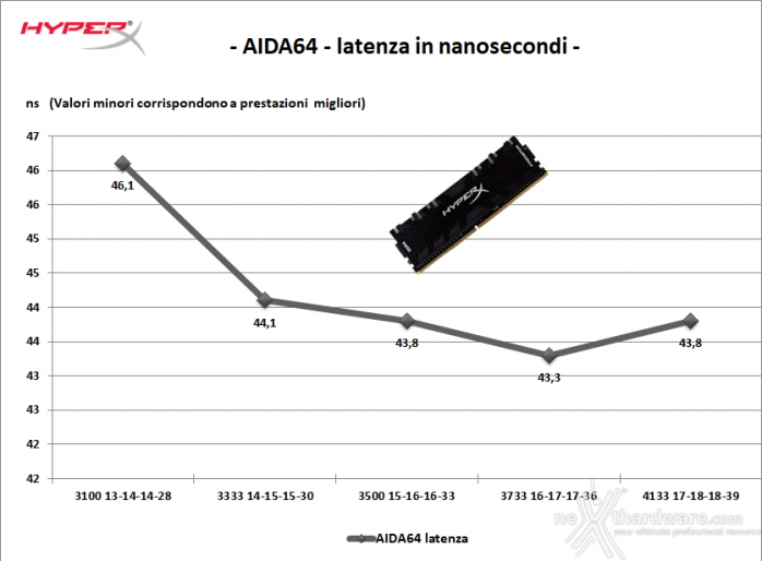 HyperX Predator RGB 3600MHz 32GB 7. Performance - Analisi dei timings 2