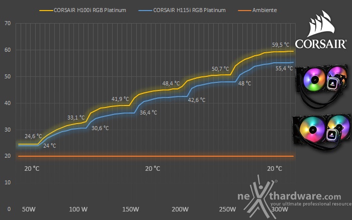 CORSAIR H100i & H115i RGB Platinum 7. Test - Parte prima 1