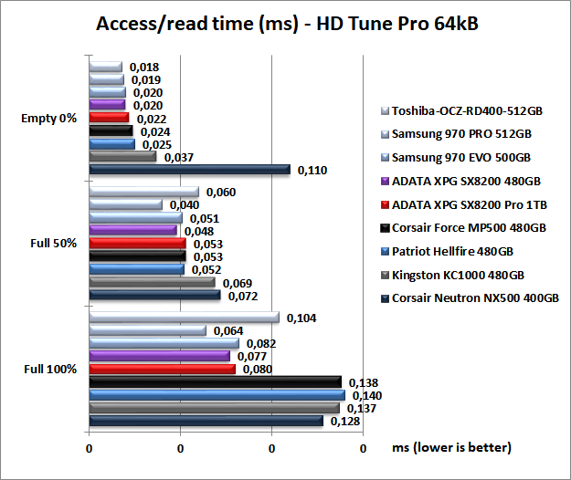 ADATA XPG SX8200 Pro 1TB 6. Test Endurance Sequenziale 8