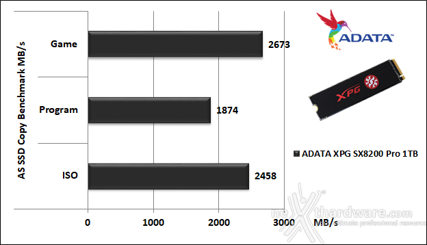 ADATA XPG SX8200 Pro 1TB 12. AS SSD Benchmark 6