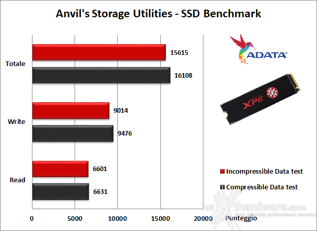ADATA XPG SX8200 Pro 1TB 14. Anvil's Storage Utilities 1.1.0 5