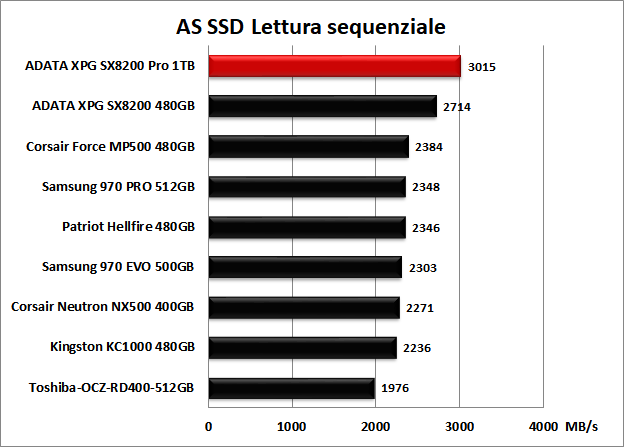 ADATA XPG SX8200 Pro 1TB 12. AS SSD Benchmark 7