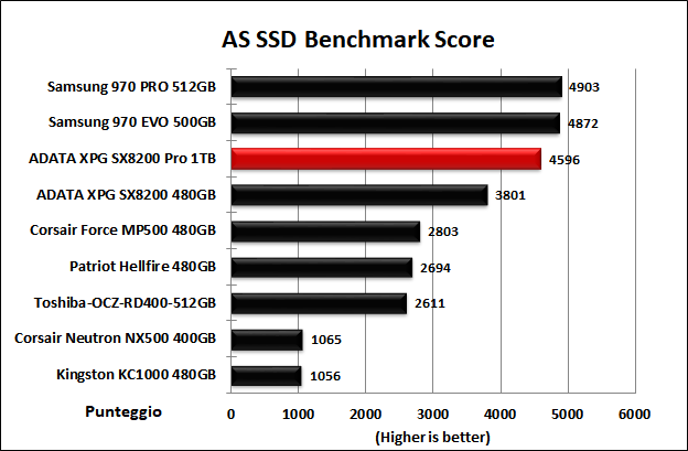 ADATA XPG SX8200 Pro 1TB 12. AS SSD Benchmark 13