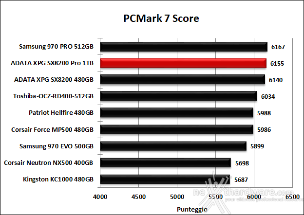 ADATA XPG SX8200 Pro 1TB 15. PCMark 7 & PCMark 8 3