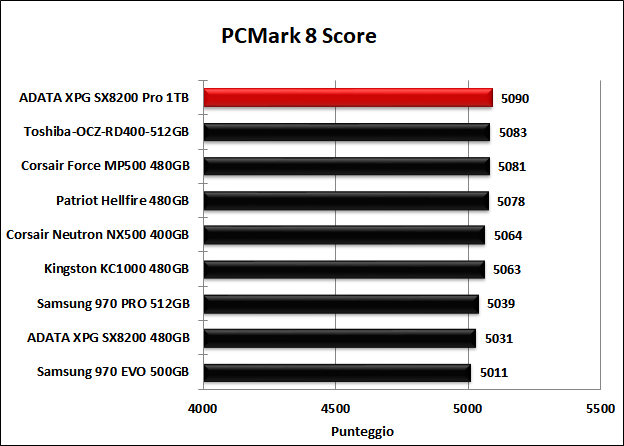 ADATA XPG SX8200 Pro 1TB 15. PCMark 7 & PCMark 8 6