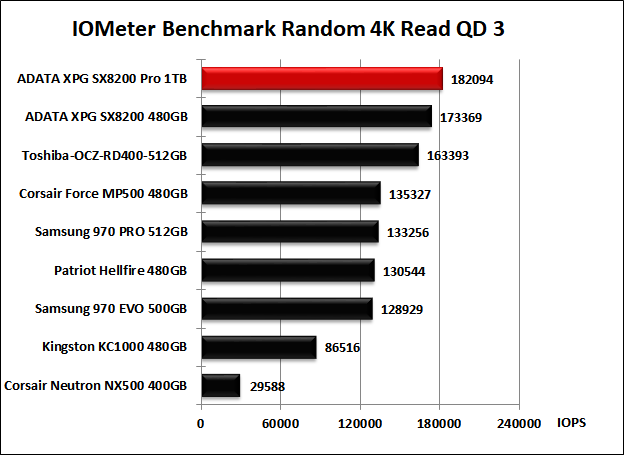 ADATA XPG SX8200 Pro 1TB 10. IOMeter Random 4k 11