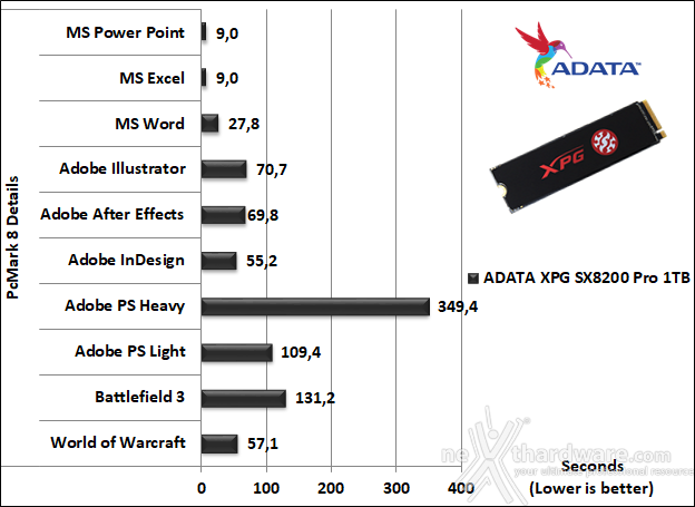 ADATA XPG SX8200 Pro 1TB 15. PCMark 7 & PCMark 8 5