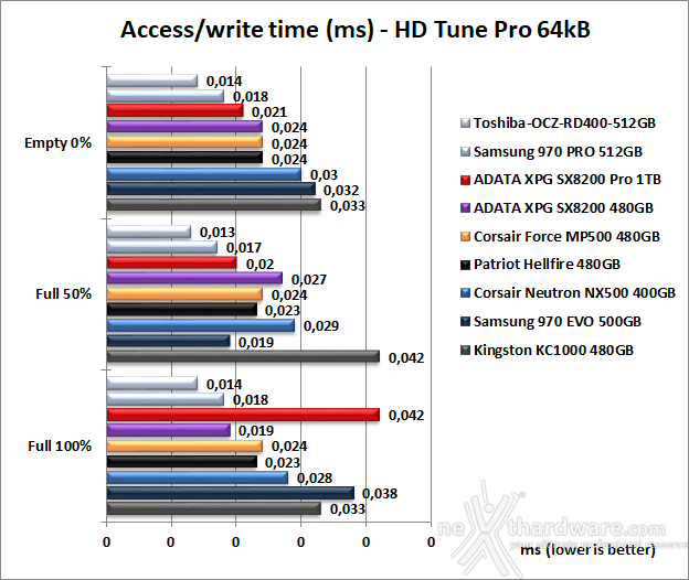 ADATA XPG SX8200 Pro 1TB 6. Test Endurance Sequenziale 9