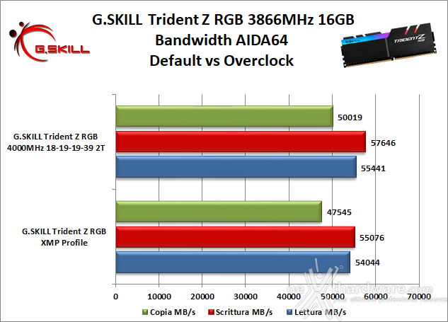 G.SKILL Trident Z RGB 3866MHz 16GB 8. Performance - Analisi dei Timings 8