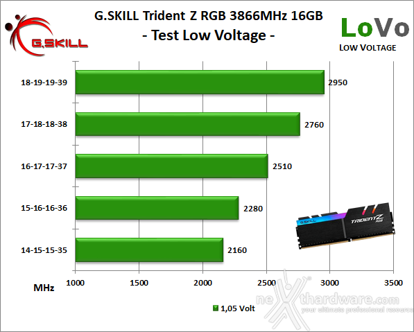 G.SKILL Trident Z RGB 3866MHz 16GB 10. Test Low Voltage 1