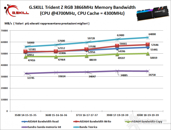 G.SKILL Trident Z RGB 3866MHz 16GB 8. Performance - Analisi dei Timings 1