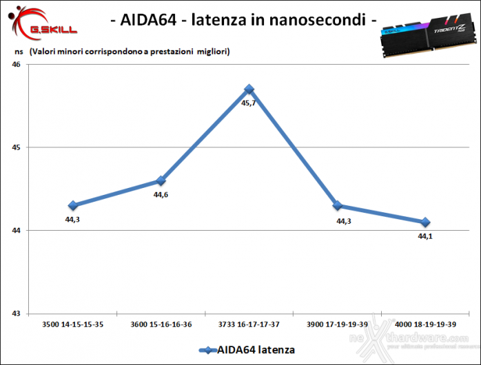 G.SKILL Trident Z RGB 3866MHz 16GB 8. Performance - Analisi dei Timings 2