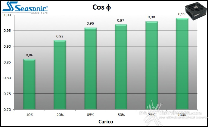 Seasonic FOCUS SGX-650 11. Efficienza 2