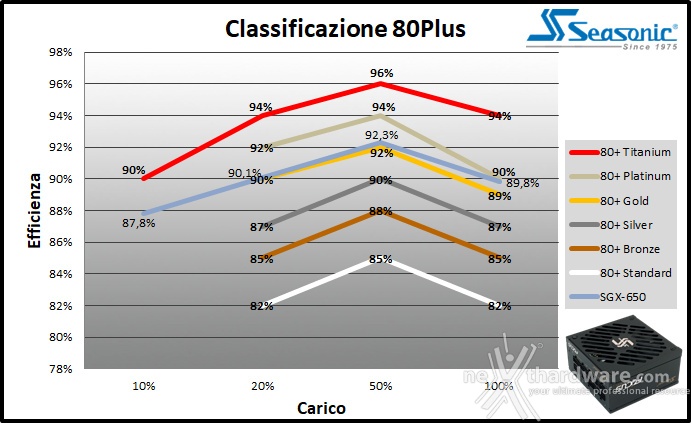 Seasonic FOCUS SGX-650 11. Efficienza 3